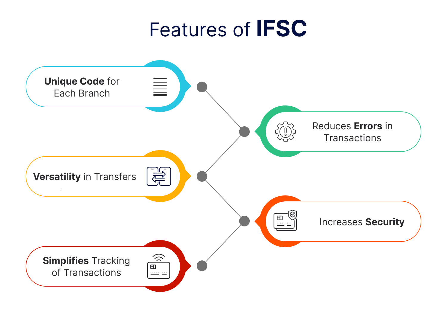 Key features of IFSC